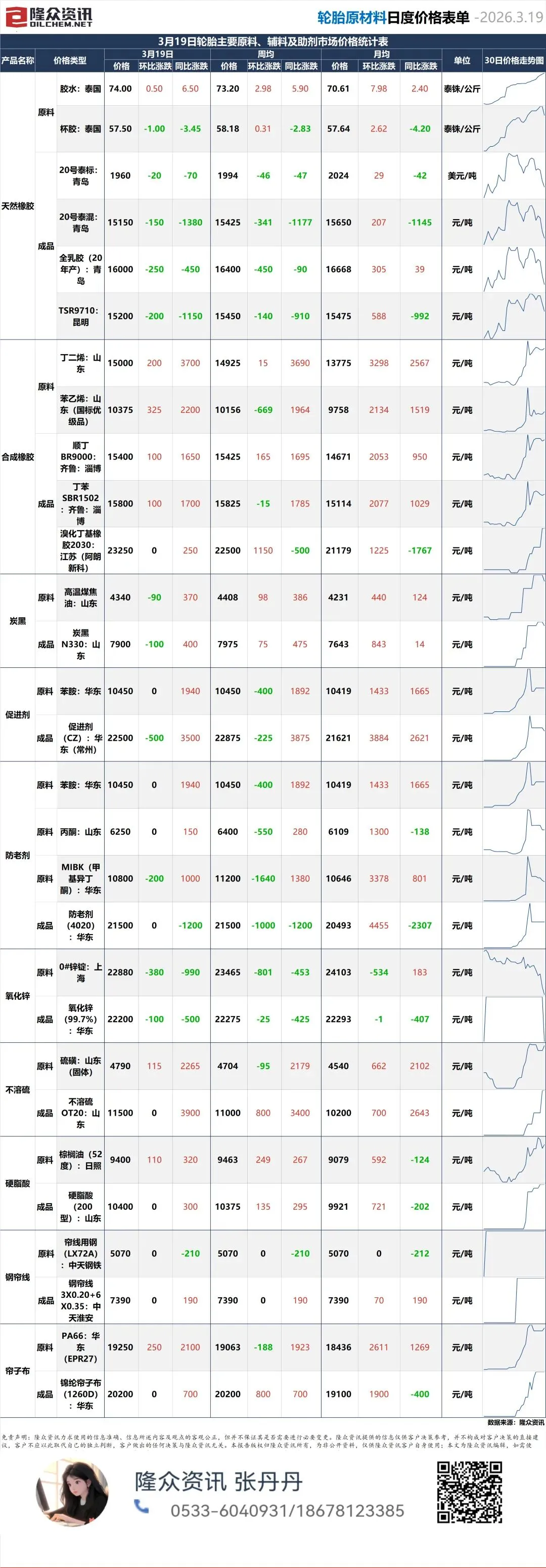 3.20早读 能化市场观察