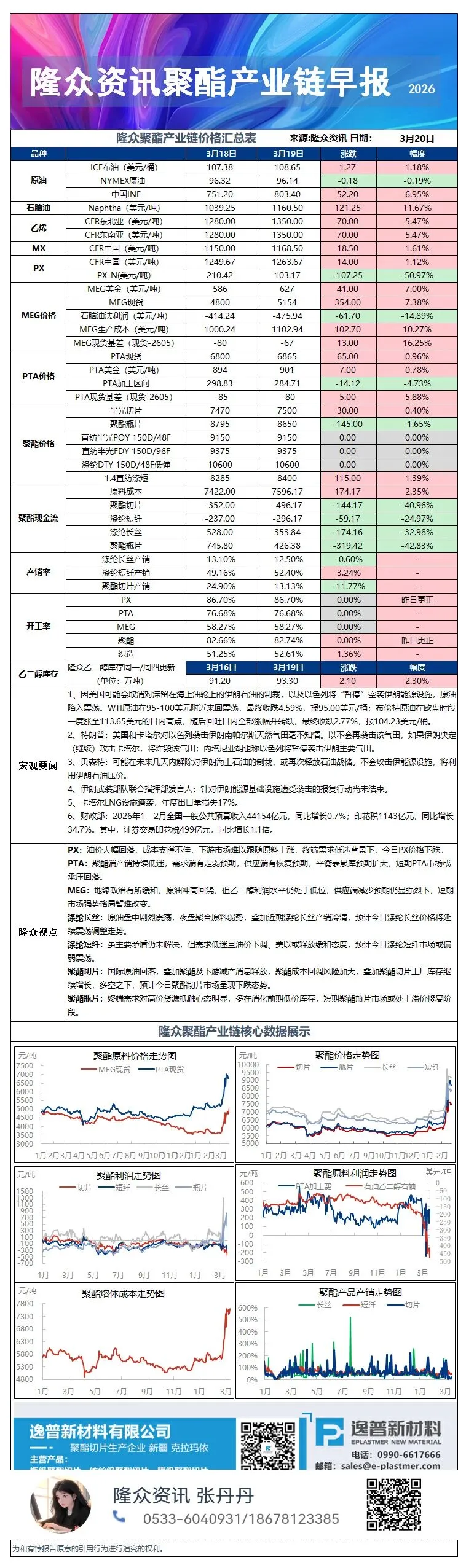 3.20早读 能化市场观察
