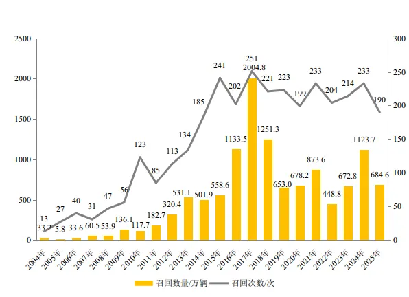 通告 | 市场监管总局关于2025年全国汽车和消费品召回情况的通告〔2026年 第2号〕
