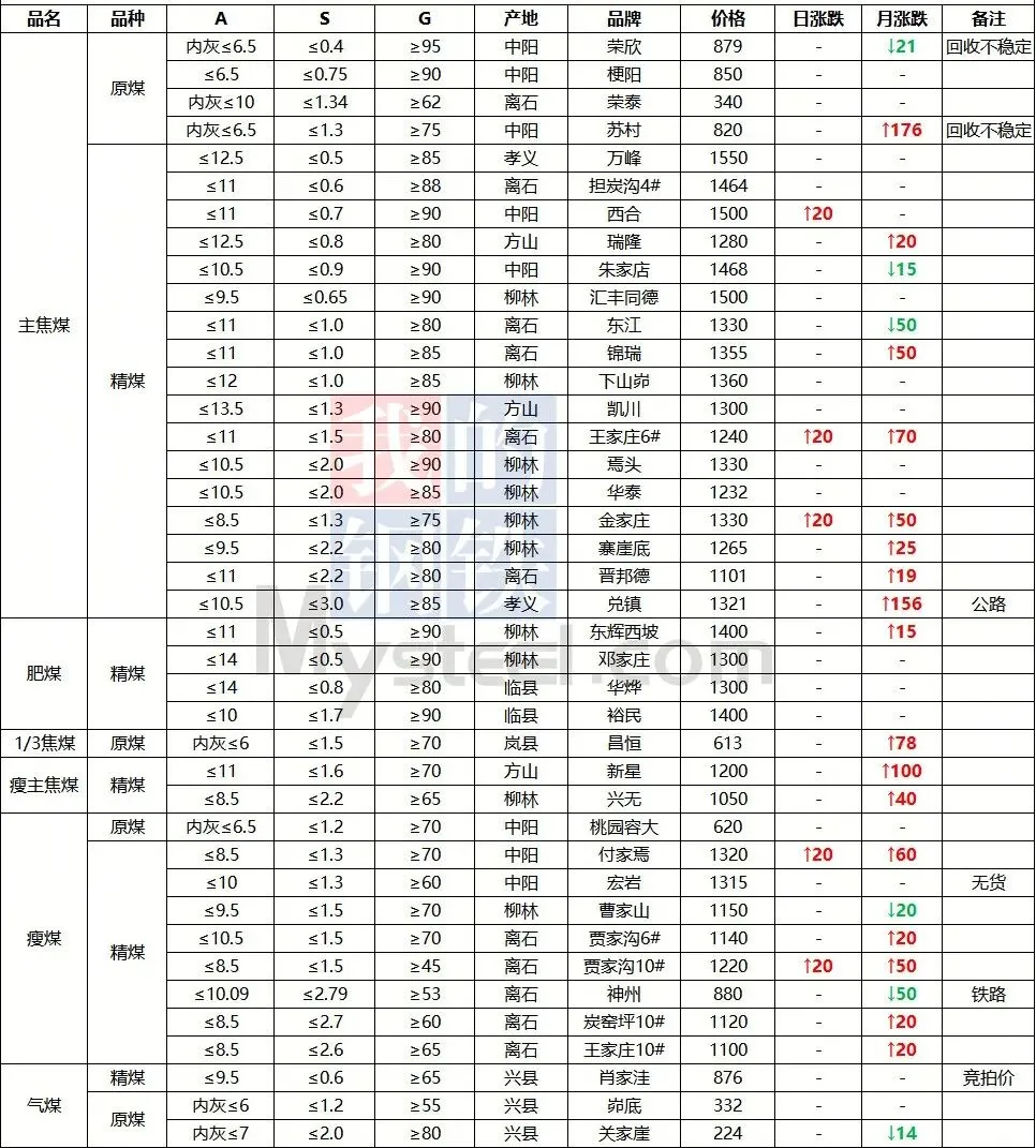 今日煤价|2026年3月20日煤炭市场价格行情及走势分析
