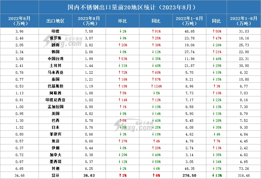 8000买入,600回收?给了不锈钢市场怎样的警示?