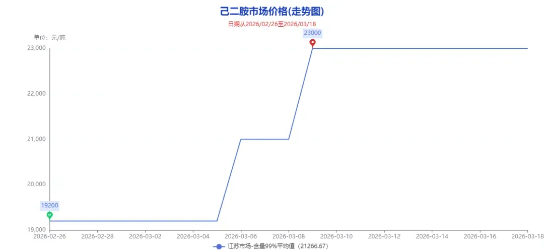 冲上23000元/吨!化工市场涨势强劲,100多种化工原材料大涨!