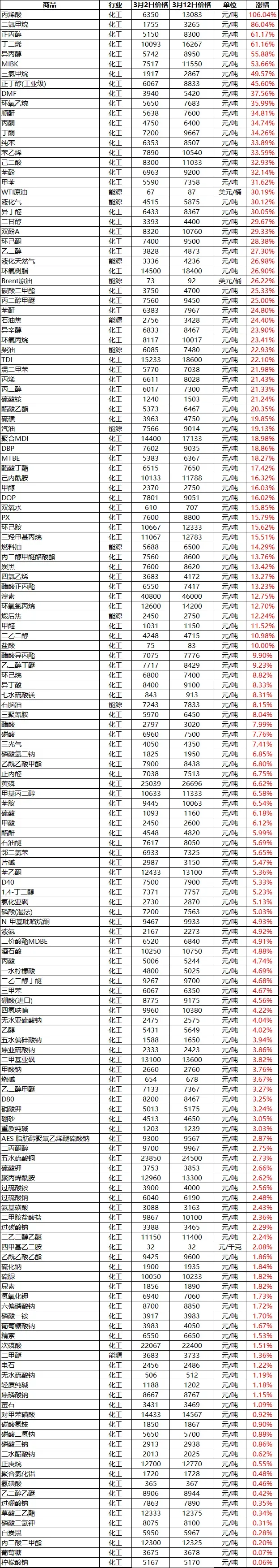 冲上23000元/吨!化工市场涨势强劲,100多种化工原材料大涨!