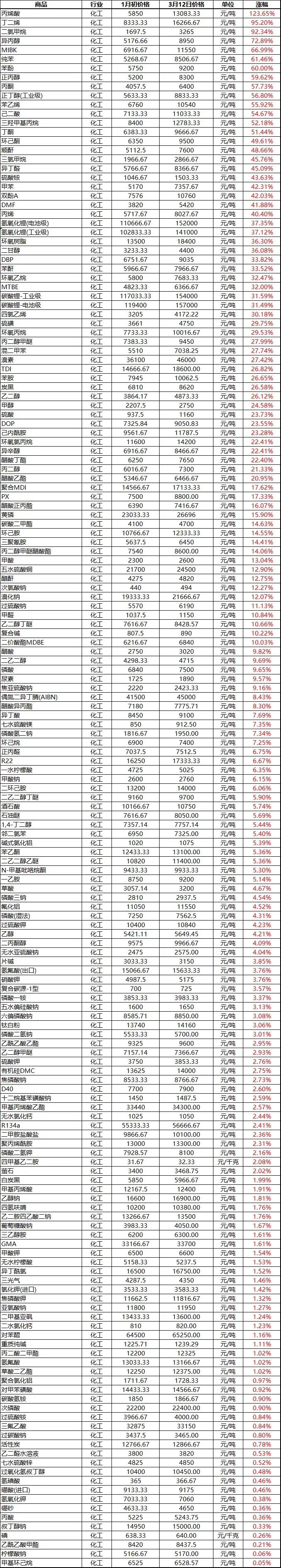 冲上23000元/吨!化工市场涨势强劲,100多种化工原材料大涨!