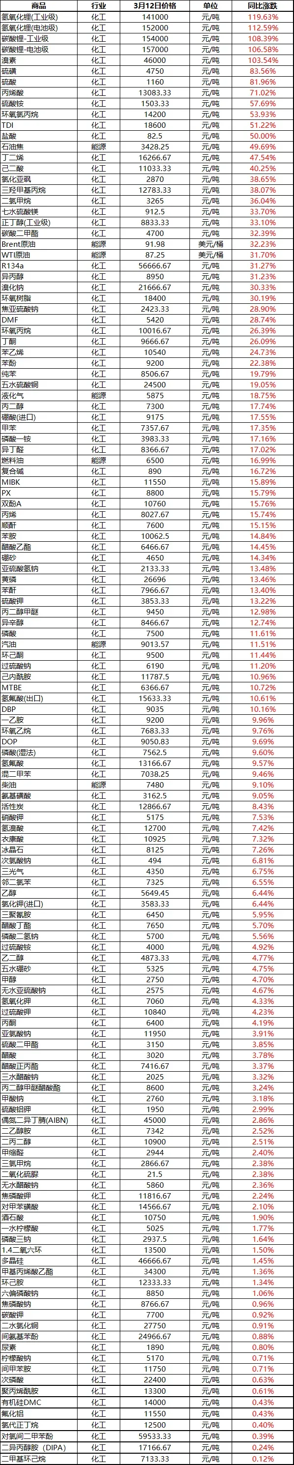 冲上23000元/吨!化工市场涨势强劲,100多种化工原材料大涨!