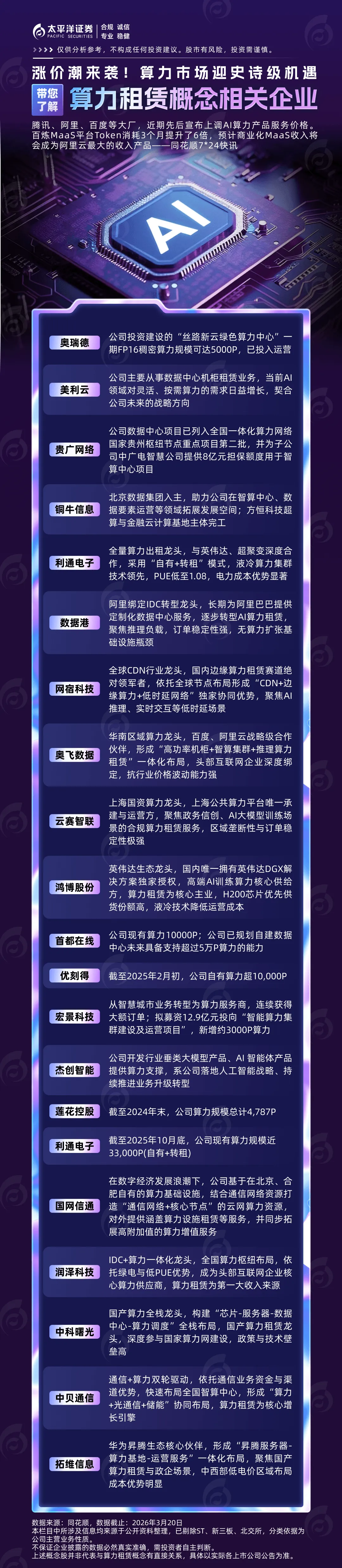 涨价潮来袭!算力市场迎史诗级机遇!带您了解算力租赁概念相关企业