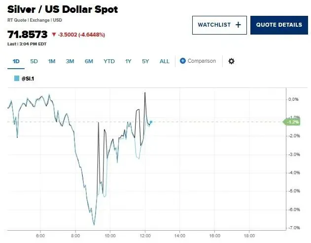贵金属市场巨震!多家银行收紧代理个人贵金属业务