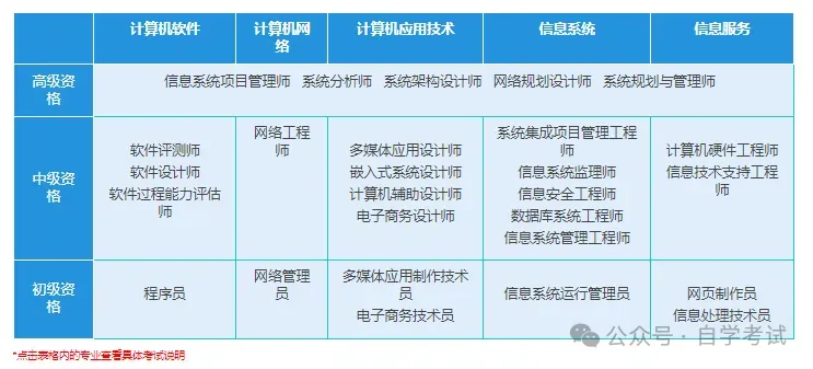 重磅!2026年度计算机技术与软件专业技术资格考试工作安排出炉~系统集成恢复一年两考!