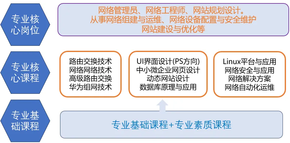 【专业解读】智能技术学院转载:计算机网络技术专业——组建运维网络,架设沟通桥梁