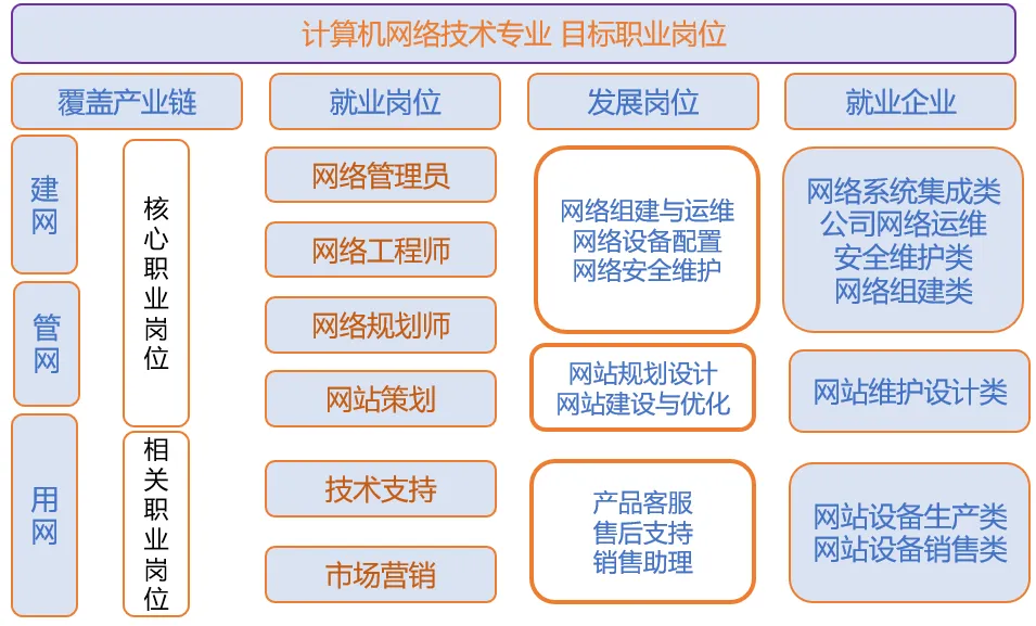 【专业解读】智能技术学院转载:计算机网络技术专业——组建运维网络,架设沟通桥梁