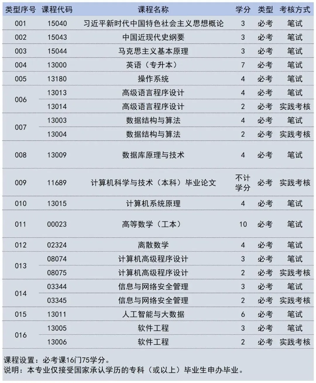 计算机科学与技术-自考本科