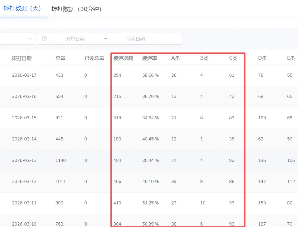 电话机器人获客的真实效果,接通率,意向客户量双在线