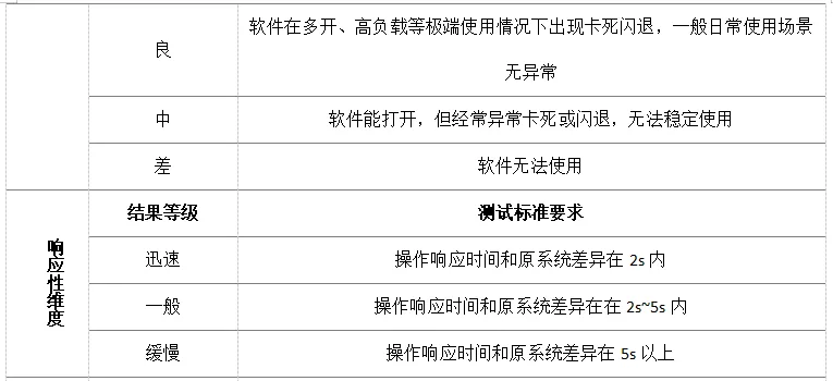 【数智技术】基于用户体验的一种国产芯片计算机替代评估方法