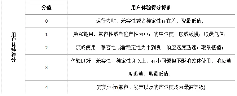 【数智技术】基于用户体验的一种国产芯片计算机替代评估方法