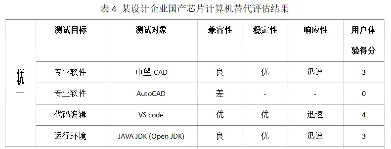 【数智技术】基于用户体验的一种国产芯片计算机替代评估方法