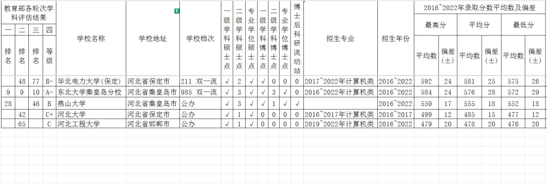 河北省计算机科学与技术强校16~22年广西高考分数平均数?