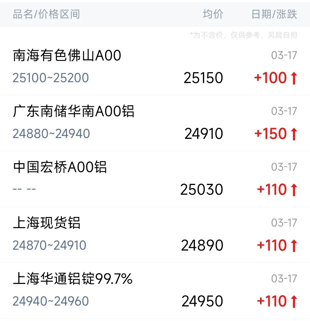 今日铝价 | 3月17日各大市场铝锭报价