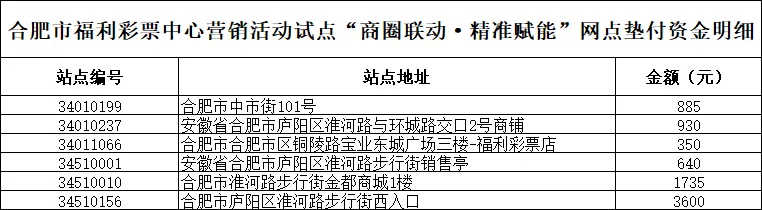 【福彩公示】合肥市福利彩票中心营销活动试点“商圈联动·精准赋能”网点垫付资金公示