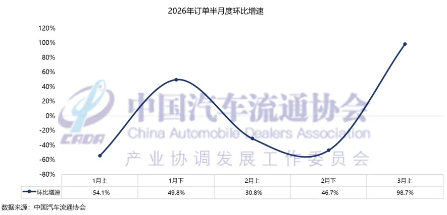 车市快报 | 3月乘用车市场回暖,预计全月终端销量达180万