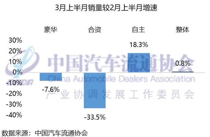 车市快报 | 3月乘用车市场回暖,预计全月终端销量达180万