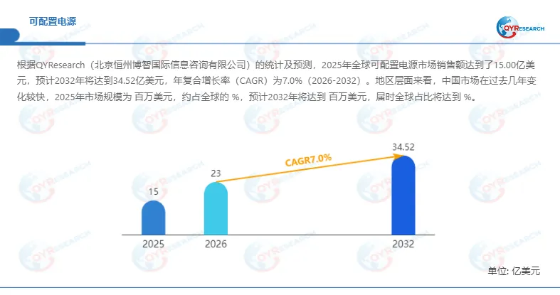 可配置电源市场调查报告:预计2032年将达到34.52亿美元,机遇在哪?