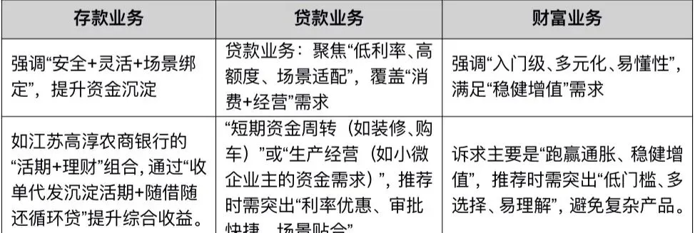 《零售金融场景化获客活客与产能倍增实战项目》