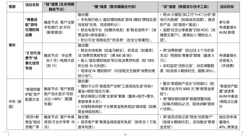 《零售金融场景化获客活客与产能倍增实战项目》
