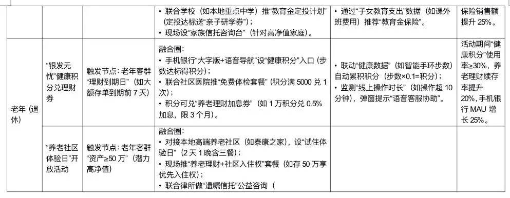 《零售金融场景化获客活客与产能倍增实战项目》