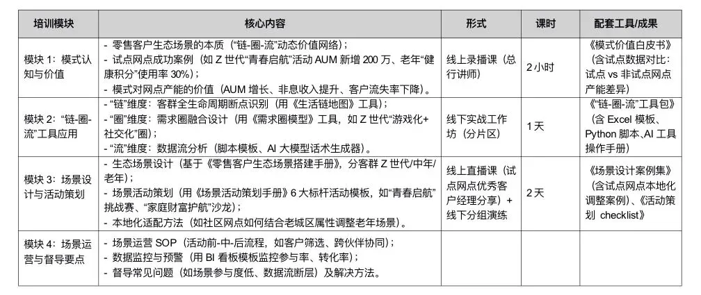 《零售金融场景化获客活客与产能倍增实战项目》