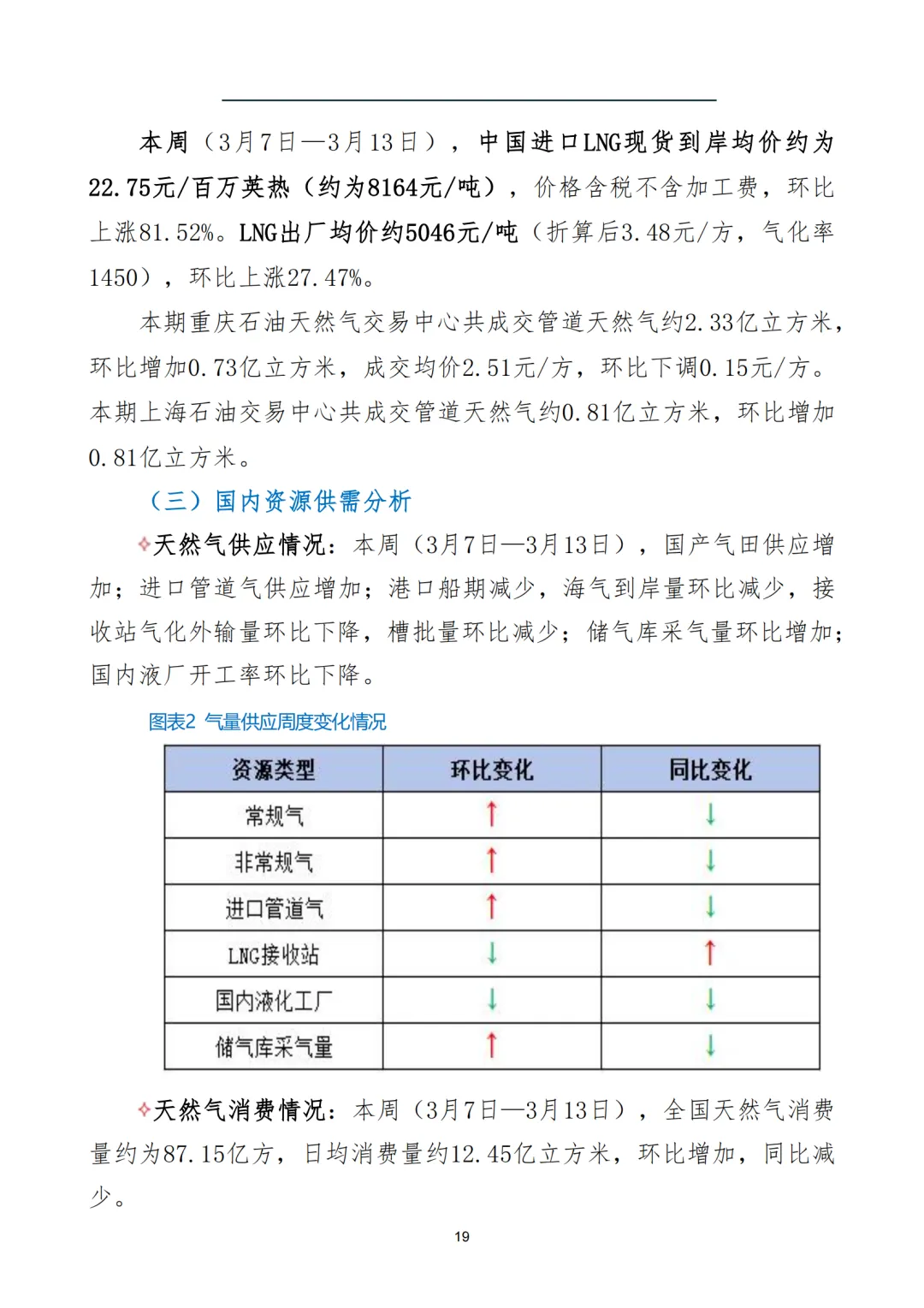 燃气市场信息周报