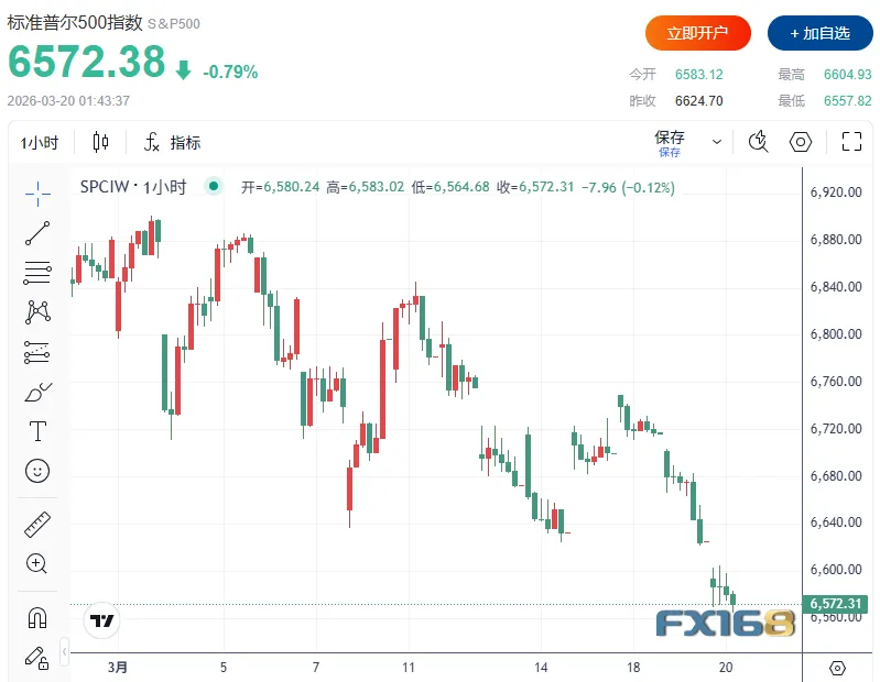 全球市场全线杀跌:黄金狂泻6%白银暴跌10%还有更猛