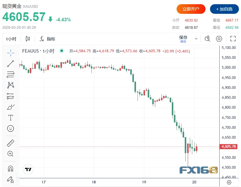 全球市场全线杀跌:黄金狂泻6%白银暴跌10%还有更猛