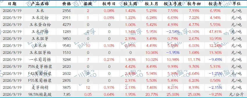 【2026年第十一期】玉米产业链市场运行分析