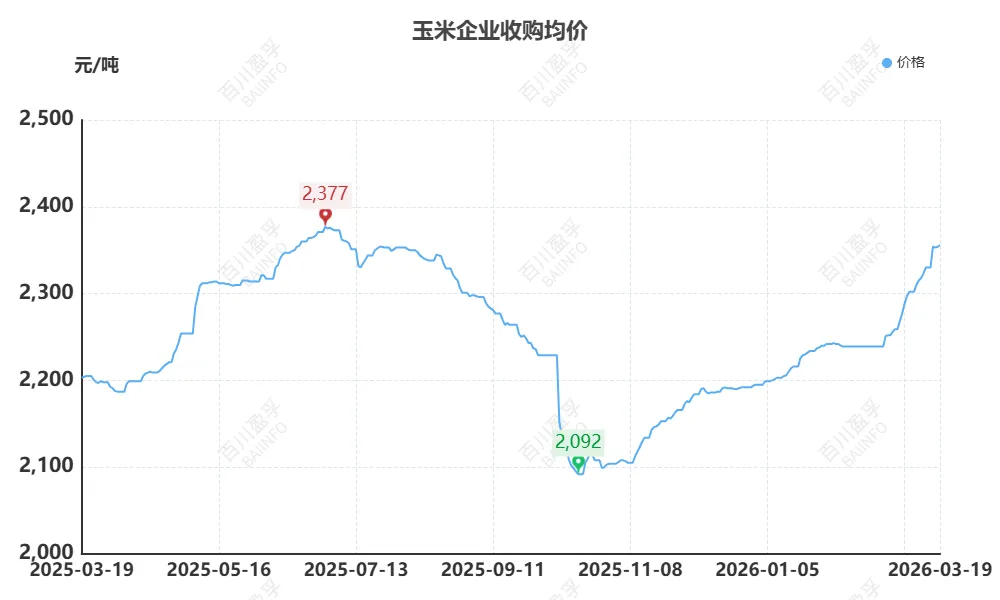 【2026年第十一期】玉米产业链市场运行分析