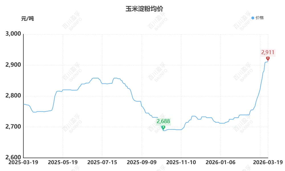 【2026年第十一期】玉米产业链市场运行分析