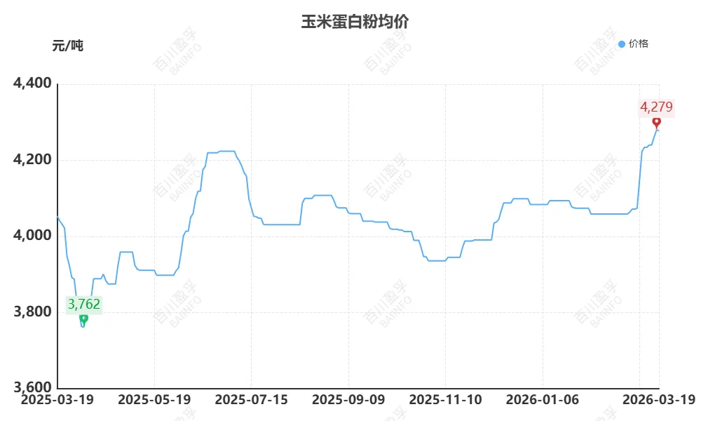 【2026年第十一期】玉米产业链市场运行分析