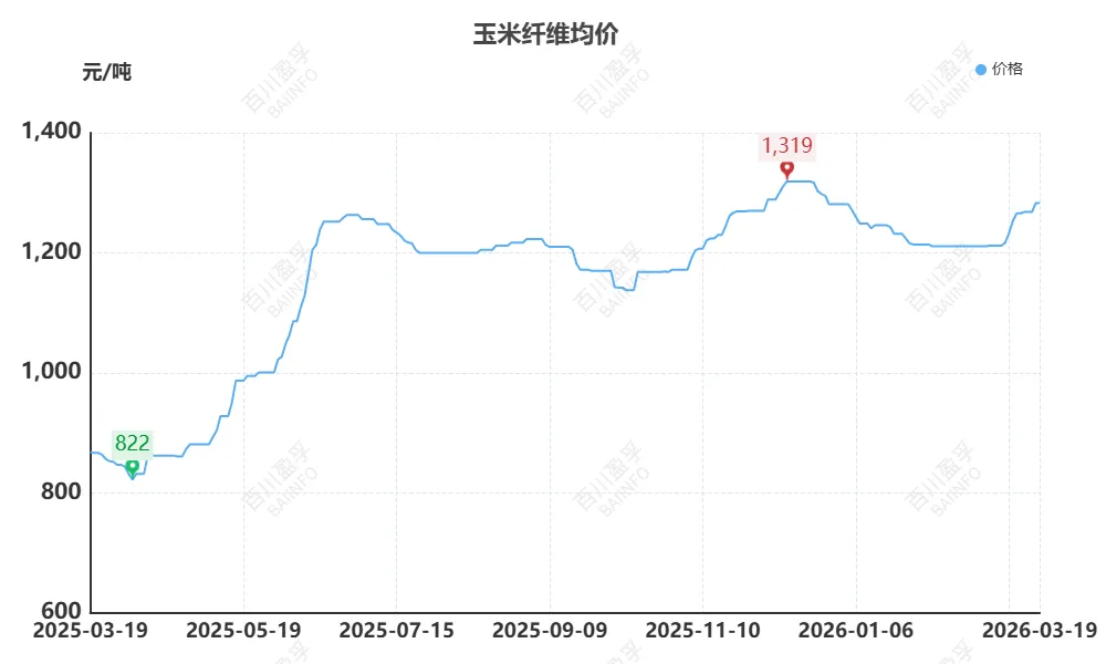 【2026年第十一期】玉米产业链市场运行分析