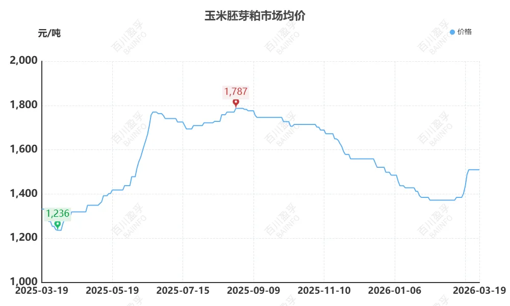 【2026年第十一期】玉米产业链市场运行分析