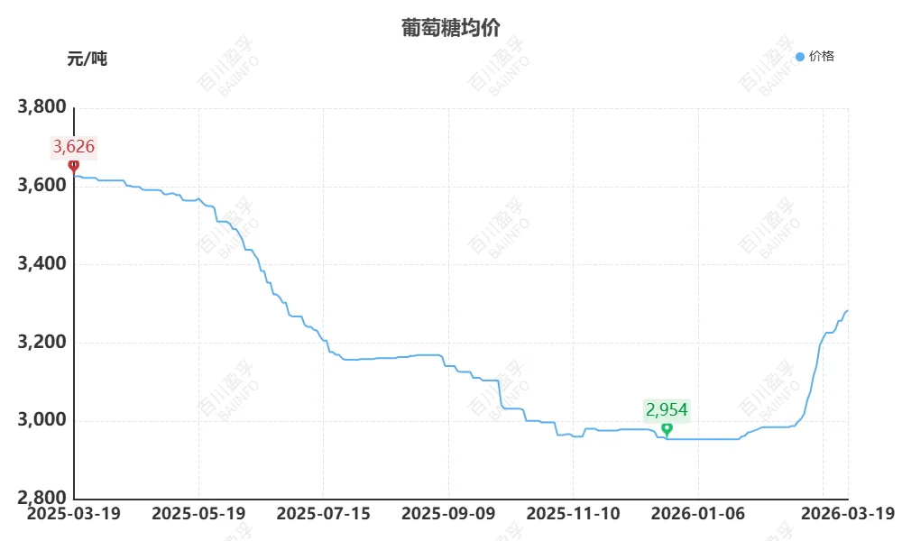 【2026年第十一期】玉米产业链市场运行分析