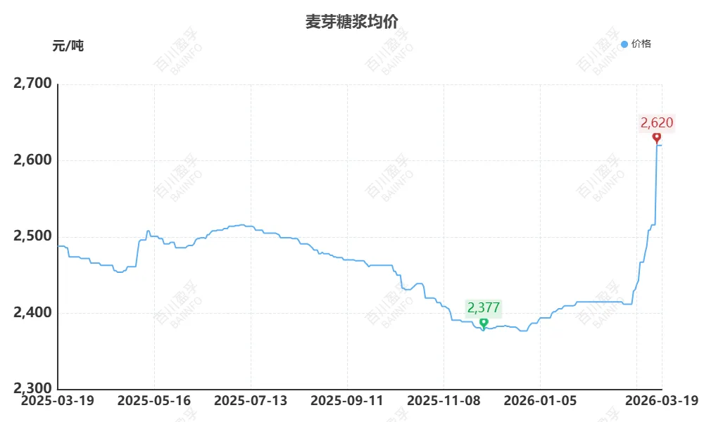 【2026年第十一期】玉米产业链市场运行分析