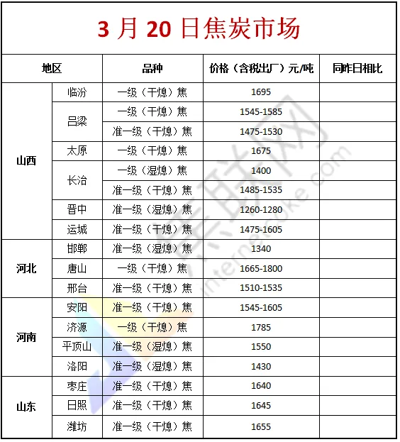 【焦联资讯】3月20日焦炭市场开启首轮提涨 焦煤市场稳中向好运行