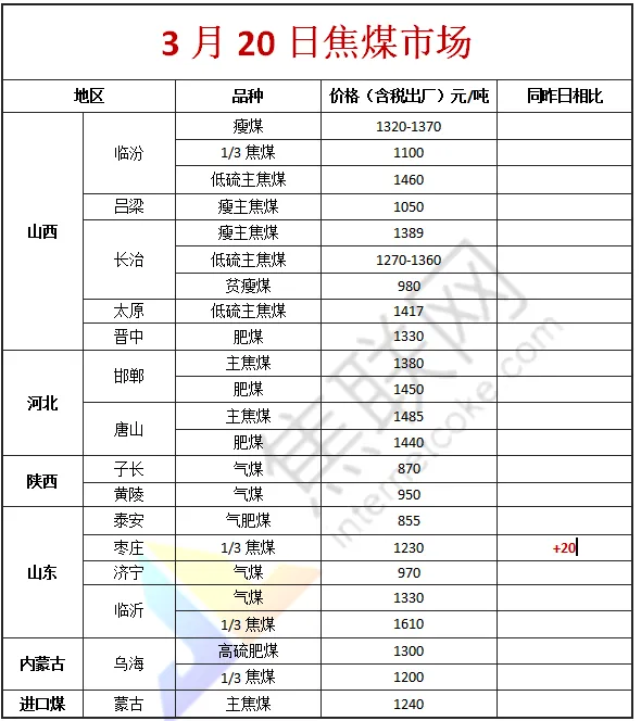 【焦联资讯】3月20日焦炭市场开启首轮提涨 焦煤市场稳中向好运行