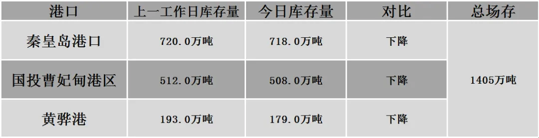 【焦联资讯】3月20日焦炭市场开启首轮提涨 焦煤市场稳中向好运行