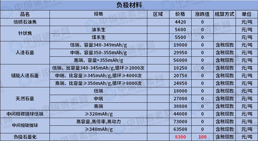 本周(3.16-3.20)我国针状焦市场价格评述