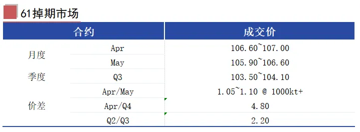 MCS今日掉期市场:铁矿震荡运行,月差成交活跃.