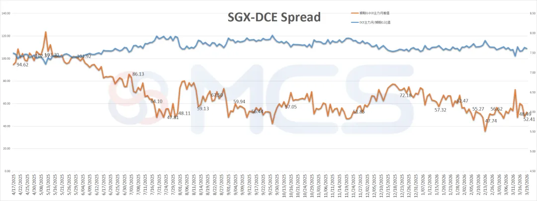MCS今日掉期市场:铁矿震荡运行,月差成交活跃.