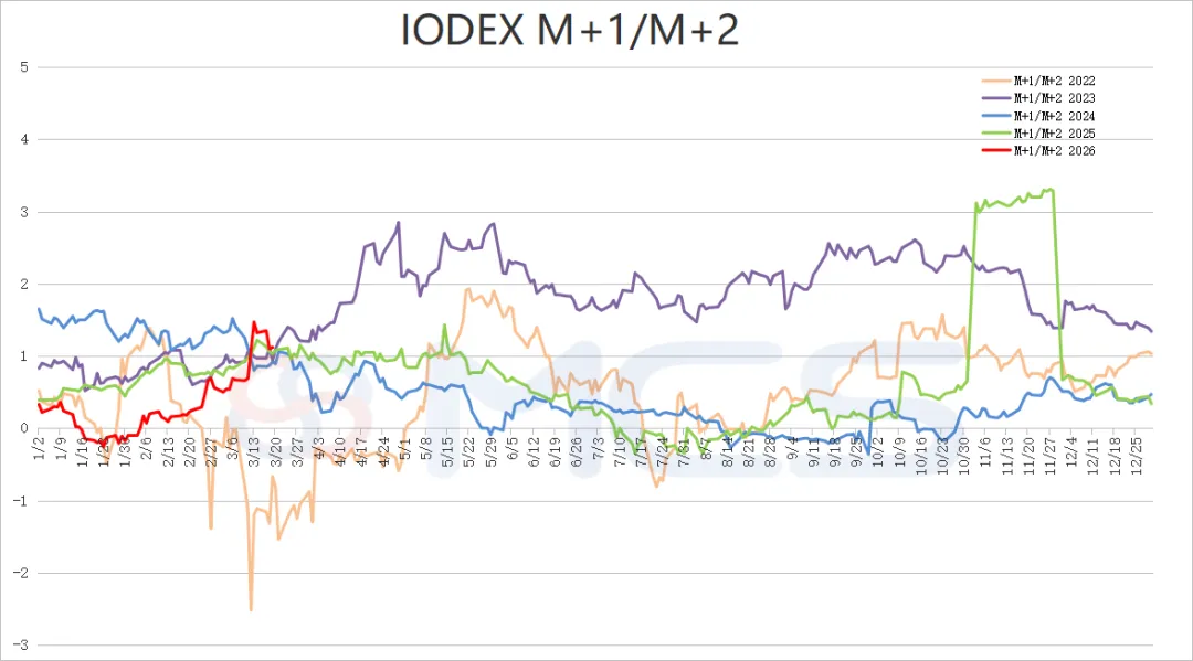 MCS今日掉期市场:铁矿震荡运行,月差成交活跃.