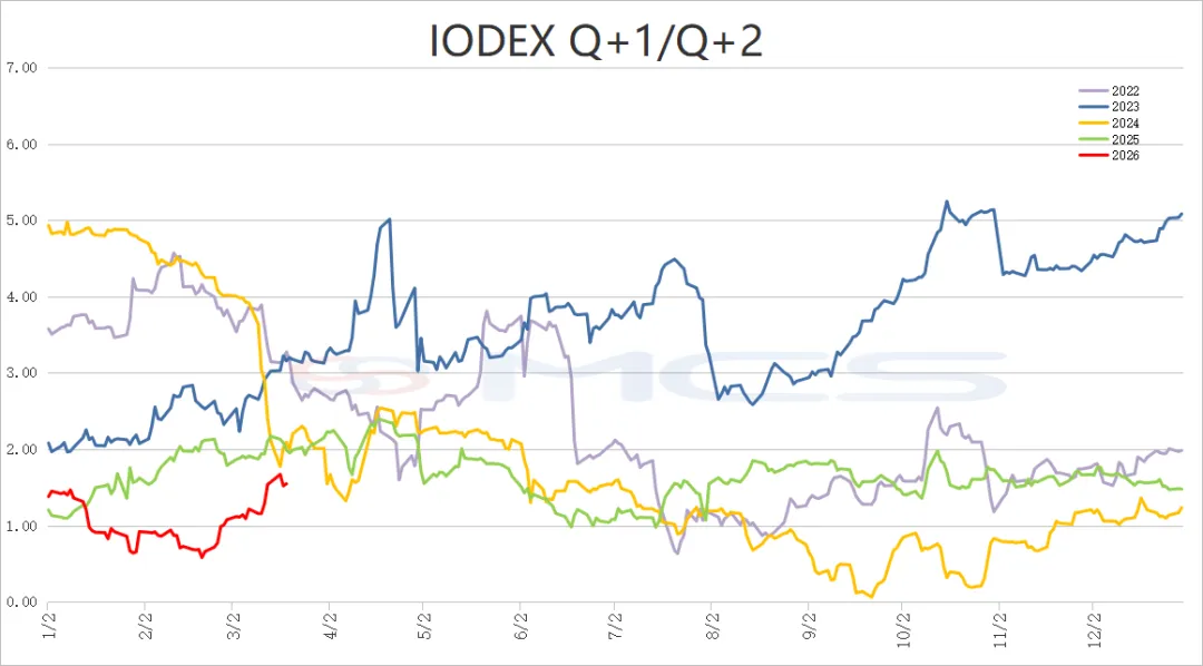 MCS今日掉期市场:铁矿震荡运行,月差成交活跃.