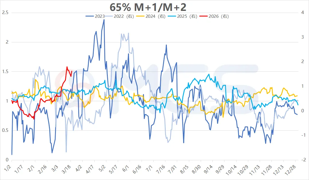 MCS今日掉期市场:铁矿震荡运行,月差成交活跃.