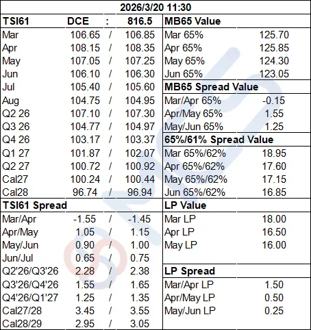 MCS今日掉期市场:铁矿震荡运行,月差成交活跃.